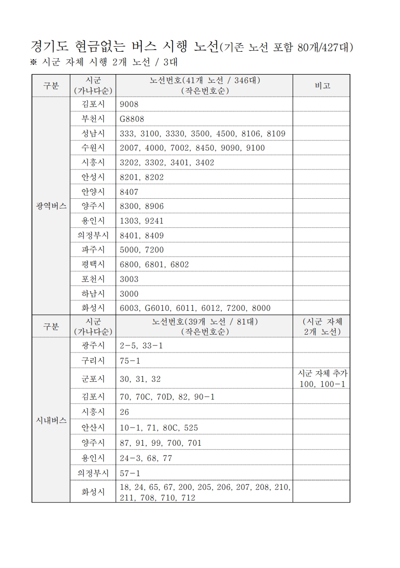 ★현금없는 버스 최종 목록(260313 _ 시군자체노선추가)_1.jpg